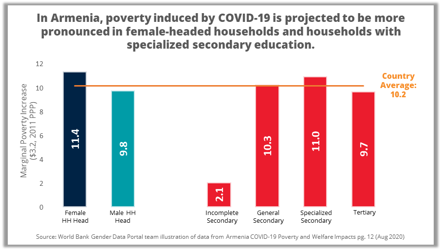 Poverty and Welfare Impacts of COVID-19 and Mitigation Policies in Armenia