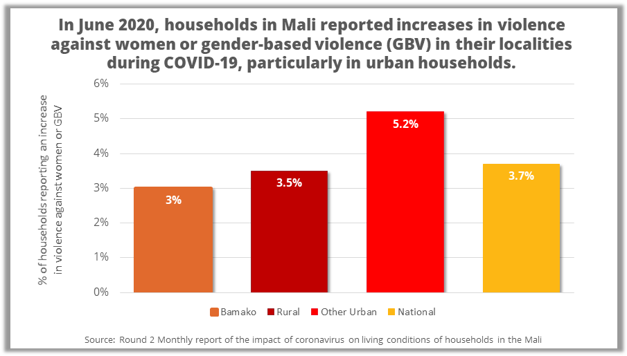 Mali round 2 COVID-19 High Frequency Household Survey results