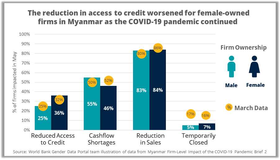 Myanmar firm level impact of covid brief 2