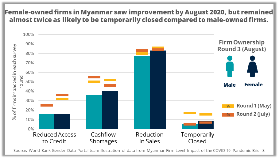 Myanmar firm level impact of covid brief 3